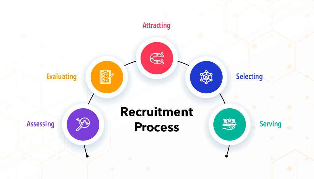 IT Recruitment Process